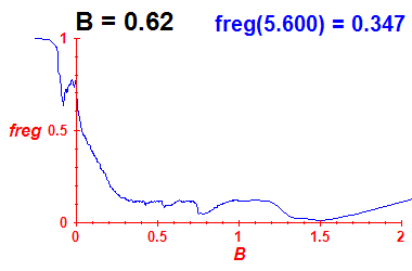 freg(B=0.62,E)