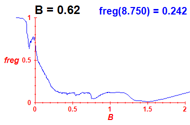 freg(B=0.62,E)