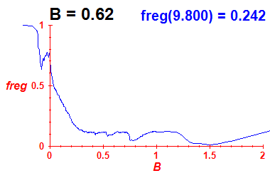 freg(B=0.62,E)