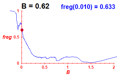 freg(B=0.62,E)