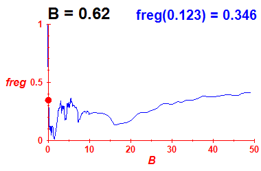 freg(B=0.62,E)