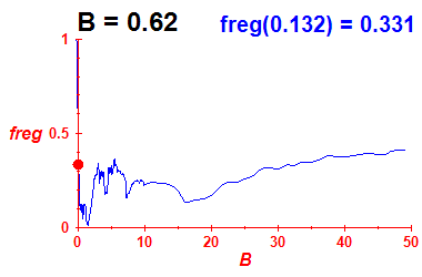 freg(B=0.62,E)