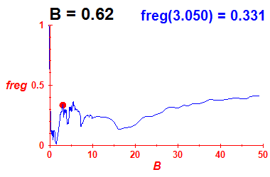 freg(B=0.62,E)