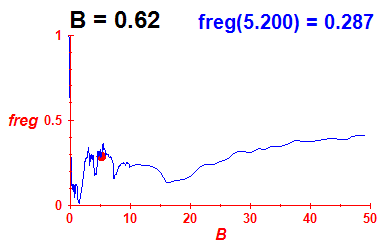 freg(B=0.62,E)