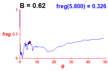 freg(B=0.62,E)