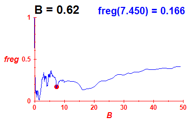 freg(B=0.62,E)