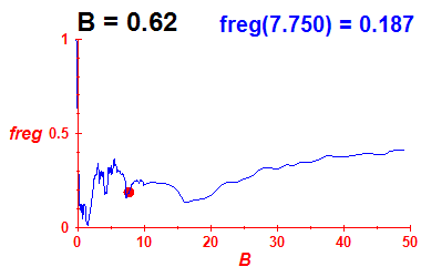 freg(B=0.62,E)