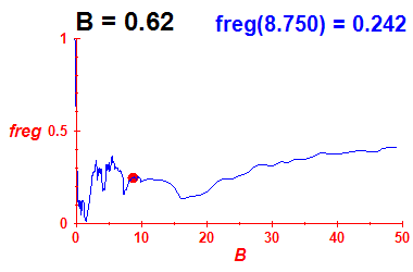 freg(B=0.62,E)