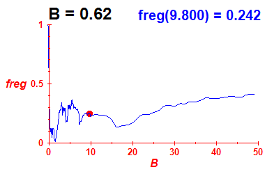 freg(B=0.62,E)