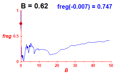 freg(B=0.62,E)