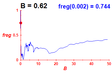 freg(B=0.62,E)