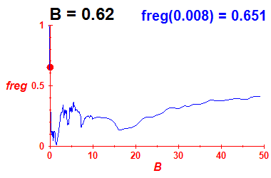 freg(B=0.62,E)