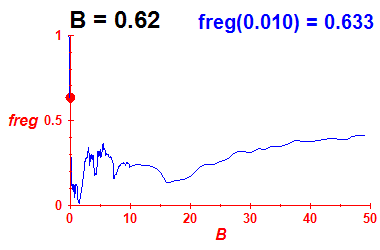 freg(B=0.62,E)