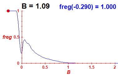 freg(B=1.09,E)