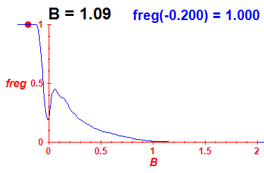 freg(B=1.09,E)