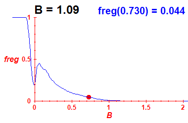 freg(B=1.09,E)