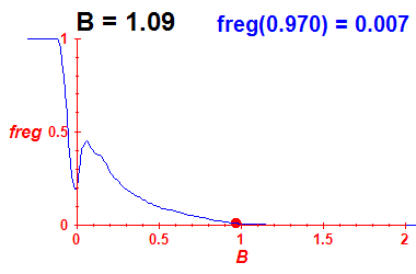 freg(B=1.09,E)