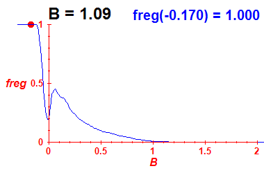 freg(B=1.09,E)