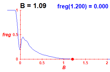 freg(B=1.09,E)