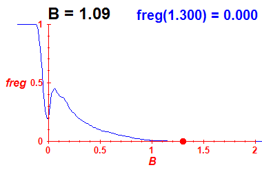 freg(B=1.09,E)