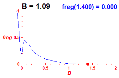 freg(B=1.09,E)