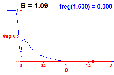 freg(B=1.09,E)