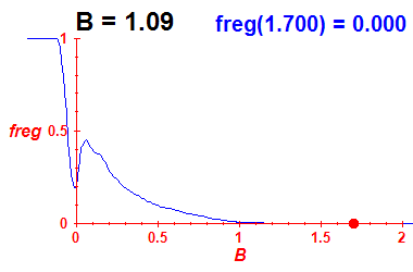 freg(B=1.09,E)