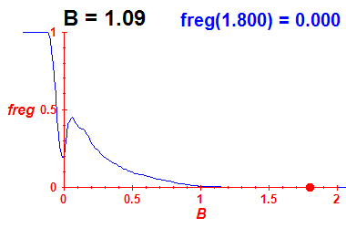 freg(B=1.09,E)