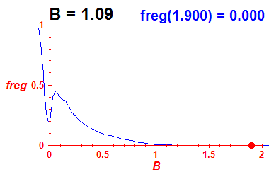 freg(B=1.09,E)