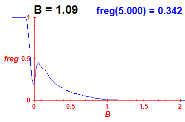 freg(B=1.09,E)