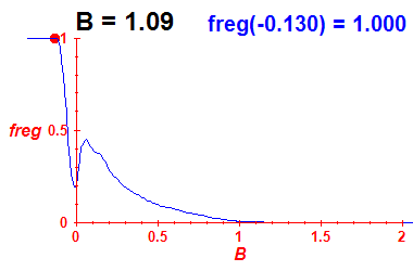 freg(B=1.09,E)