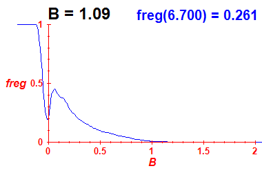 freg(B=1.09,E)