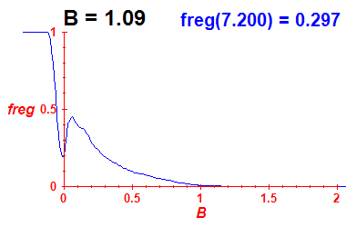 freg(B=1.09,E)