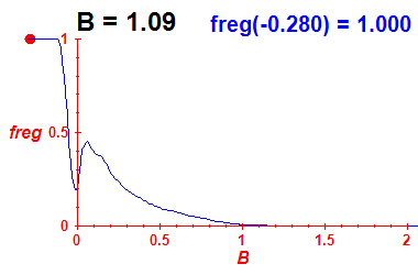 freg(B=1.09,E)