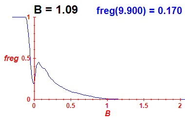 freg(B=1.09,E)