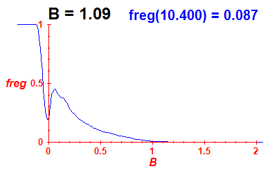 freg(B=1.09,E)