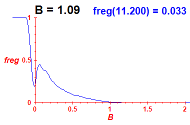 freg(B=1.09,E)