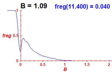 freg(B=1.09,E)