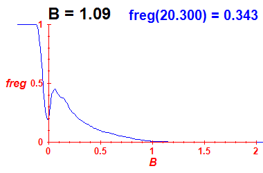 freg(B=1.09,E)