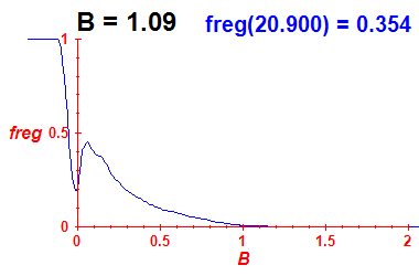 freg(B=1.09,E)