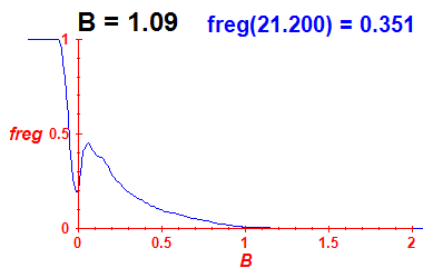 freg(B=1.09,E)