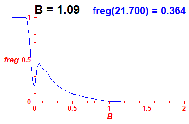 freg(B=1.09,E)