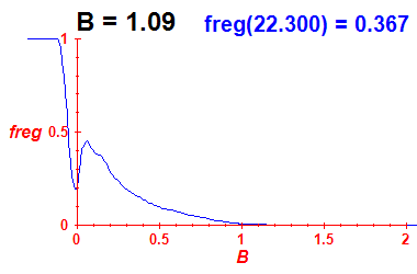 freg(B=1.09,E)