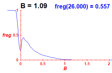 freg(B=1.09,E)