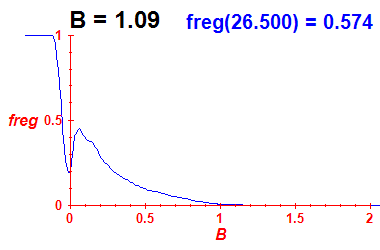 freg(B=1.09,E)