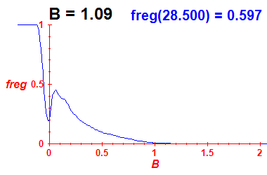 freg(B=1.09,E)