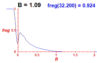 freg(B=1.09,E)