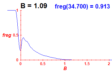 freg(B=1.09,E)