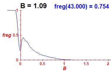 freg(B=1.09,E)