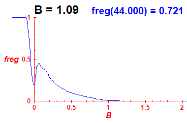 freg(B=1.09,E)